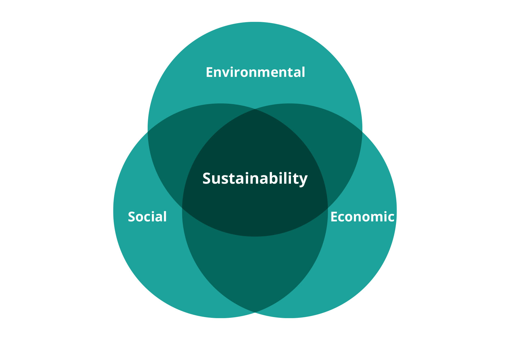 Sustainability LCA graphic