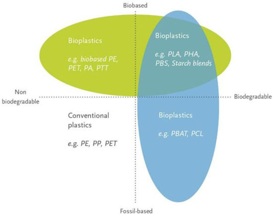Material coordinate system of bioplastics